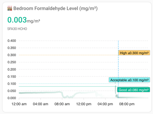 ✨[New]Formaldehyde Sensor SFA-1 For HomeAssistant By Screek (SFA30 + ESP32-C3 + ESPHome)